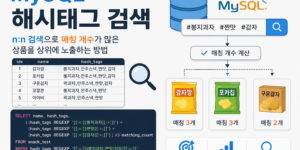 MySQL 해시태그 검색 방법을 설명하는 인포그래픽 이미지로, 데이터베이스에 저장된 해시태그를 REGEXP로 검색하고 매칭 개수를 계산해 상품을 정렬하는 과정을 시각적으로 표현한 화면. 검색창에는 #봉지과자, #짠맛, #감자 태그가 입력되어 있으며, 감자깡·포카칩·구운감자 상품이 매칭 개수 순으로 표시되고 SQL 예제와 데이터 테이블이 함께 배치된 웹 개발용 대표 이미지.