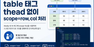 웹 접근성과 HTML 테이블 구조를 설명하는 인포그래픽 이미지. thead 없이 tbody만 사용하는 table 태그에서 scope="row"와 scope="col" 속성을 적용하는 방법을 예제 테이블과 코드 화면으로 설명하고 있으며, 스크린 리더 인식 개선과 웹 접근성 준수 내용을 시각적으로 표현한 대표 이미지.